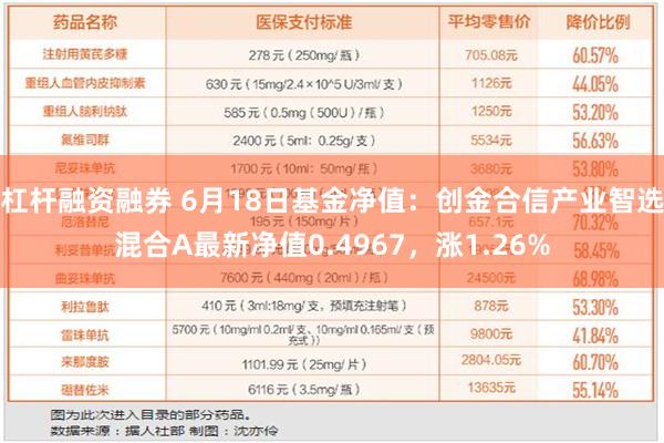 杠杆融资融券 6月18日基金净值：创金合信产业智选混合A最新净值0.4967，涨1.26%