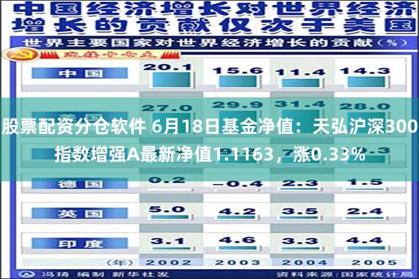 股票配资分仓软件 6月18日基金净值：天弘沪深300指数增强A最新净值1.1163，涨0.33%