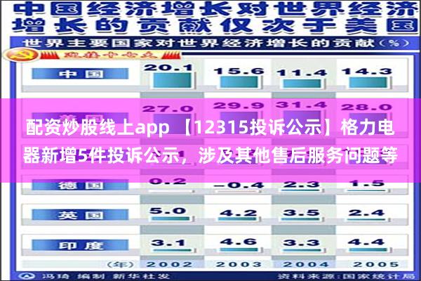 配资炒股线上app 【12315投诉公示】格力电器新增5件投诉公示，涉及其他售后服务问题等